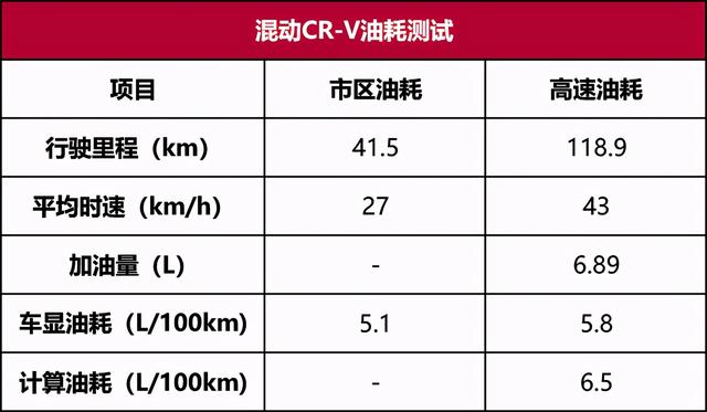 CR-V混动性能测试:加速快还省油,难怪销量这么高