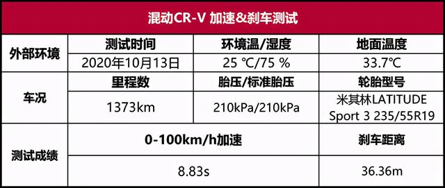 CR-V混动性能测试:加速快还省油,难怪销量这么高