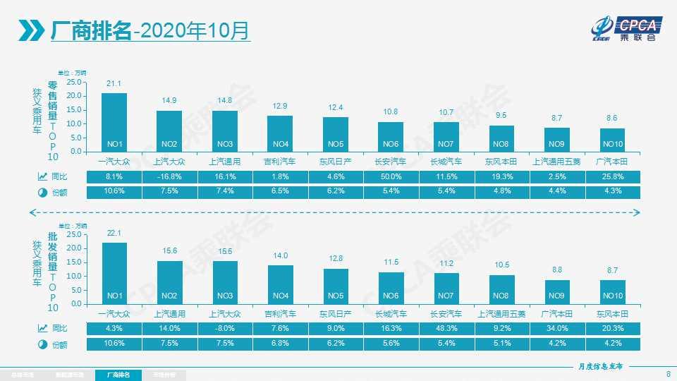 10月汽車廠商銷量排名出爐，上汽大眾下滑嚴(yán)重，長(zhǎng)安依舊搶眼