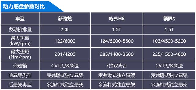 参数上,领界s的1.5t发动机的并不占优势,哈弗h6的1.