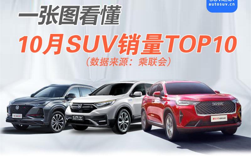 10月SUV銷量TOP10：國產(chǎn)車占據(jù)半壁，日產(chǎn)逍客空降第五