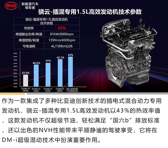 比亚迪 骁云-插混专用1.5l高效发动机解析