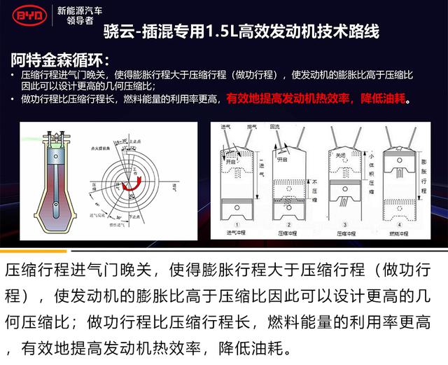 比亚迪 骁云-插混专用1.5L高效发动机解析