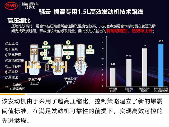 比亚迪 骁云-插混专用1.5l高效发动机解析