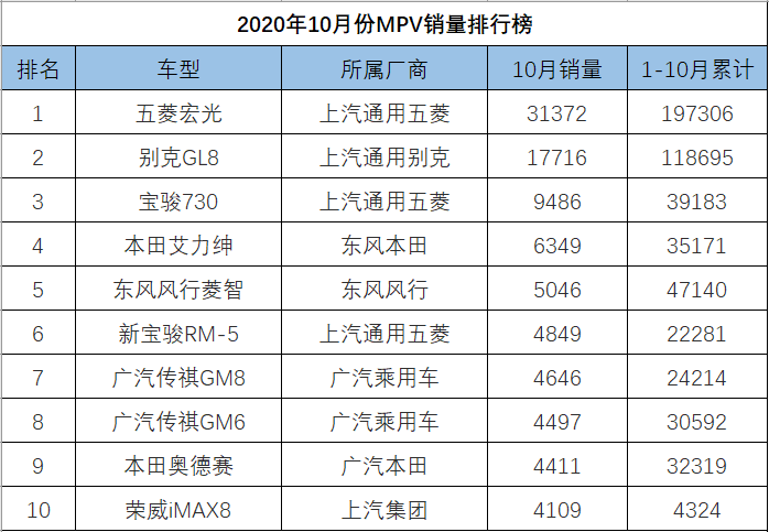 10月份MPV銷量排行，宏光奪冠，大眾威然無力挑戰(zhàn)別克GL8