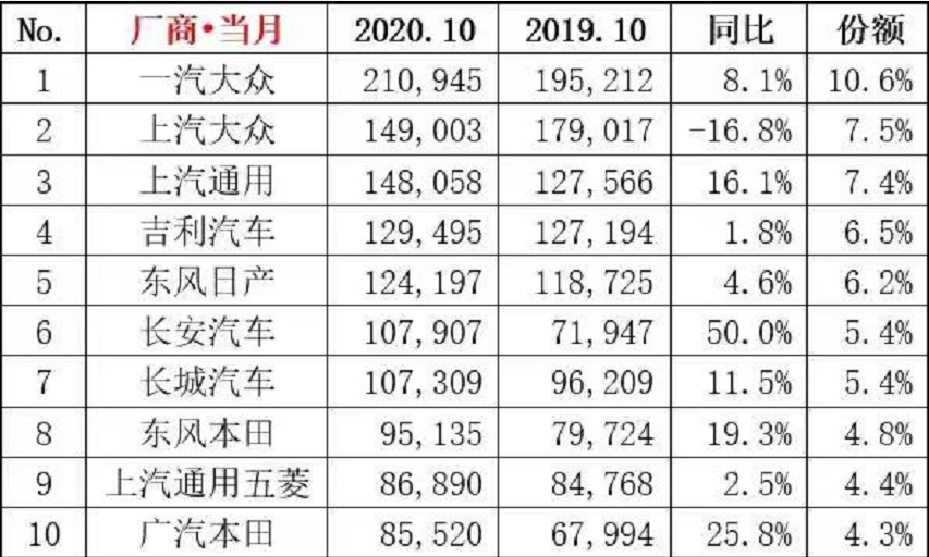 十月品牌銷量排行出爐，大眾銷量下滑，日本品牌卻飆升