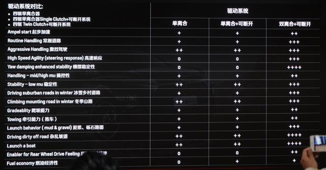Twin-Clutch四驱系统原理图,看完才知道它为何这么值