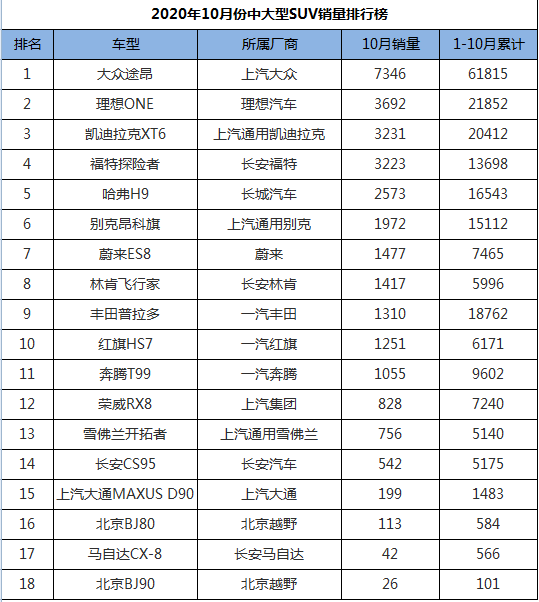 10月份中大型SUV銷量排行，途昂霸氣領(lǐng)跑，北京BJ90墊底