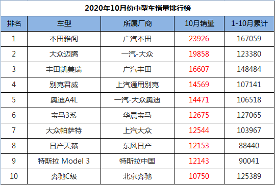 10月份中型車銷量排名，雅閣獨占鰲頭，邁騰力壓凱美瑞