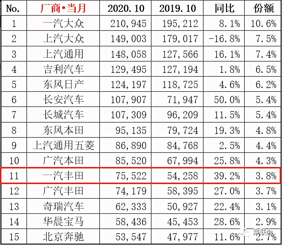 乘聯會銷量出爐 一汽豐田保持高質量穩步增長