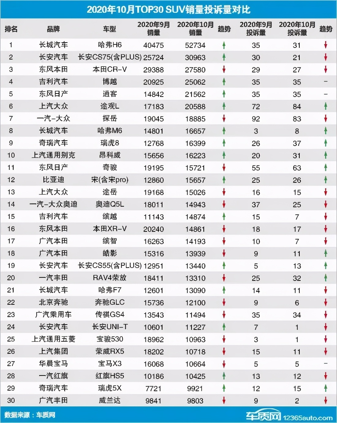 10月份SUV投诉排行榜盘点 途观L投诉量夺冠 探岳紧随其后