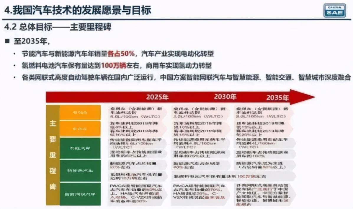 混動當道 未來十五年的汽車市場排序要從“芯”開始了