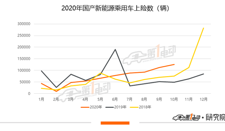 10月上险量排行榜：比亚迪汉和长城欧拉还需多长时间超越Model 3？