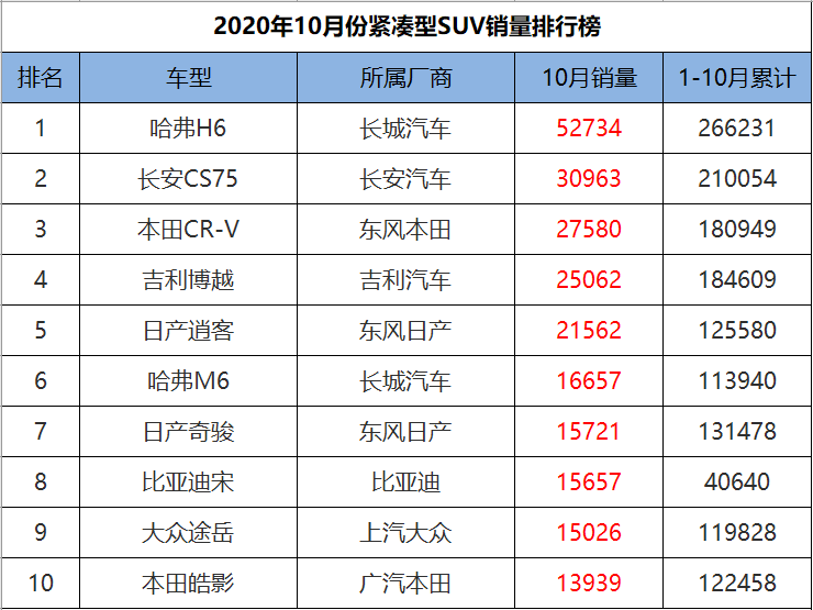 10月份紧凑型SUV销量排行，国产车地位稳固，长城成最大赢家