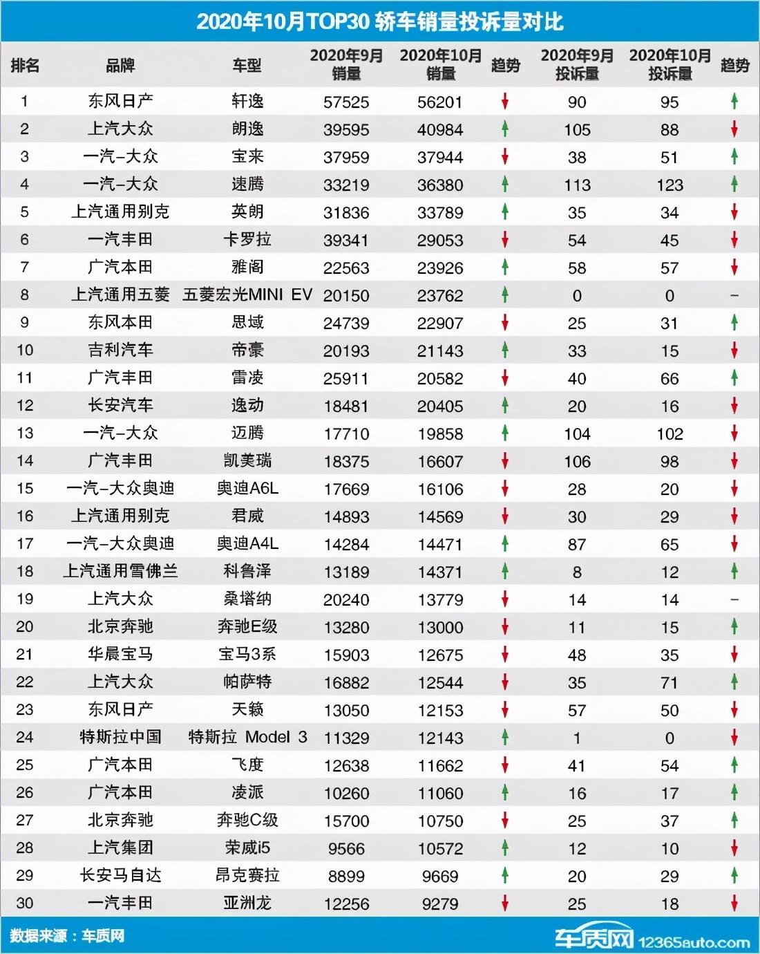 10月轿车销量投诉量对比榜盘点 速腾投诉量第一 迈腾紧随其后