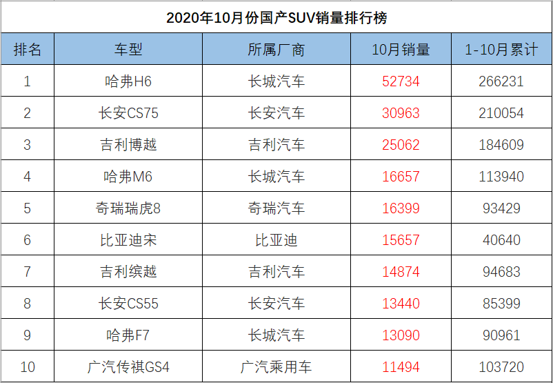 10月份國產(chǎn)SUV銷量排行，長城三款入圍前十，瑞虎5X崛起