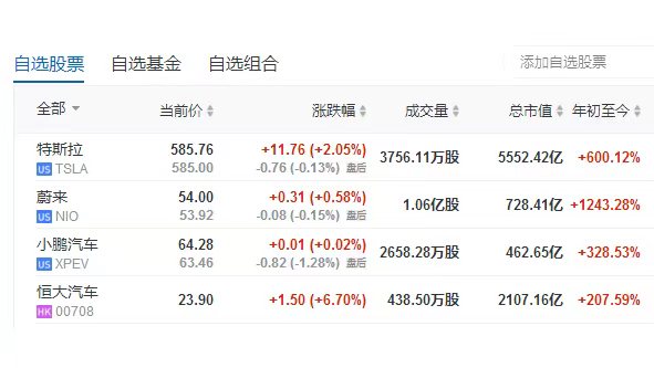 新能源汽車股價飆升 恒大汽車或復制暴漲行情