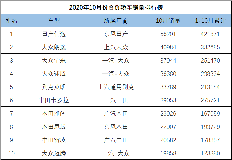 10月份合資轎車銷量排行，伊蘭特異軍突起，法系幾乎全軍覆沒