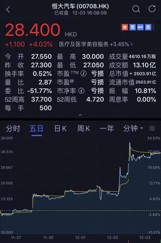 对标特斯拉！恒大汽车获13亿增持 股价飙涨14%