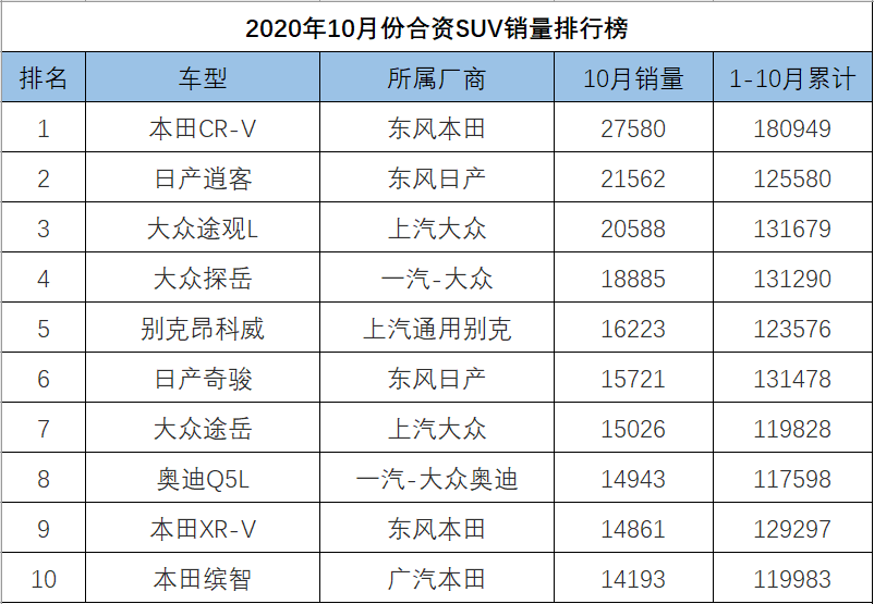 10月份合资SUV销量排行，逍客斩获亚军，ix35成绩缩水