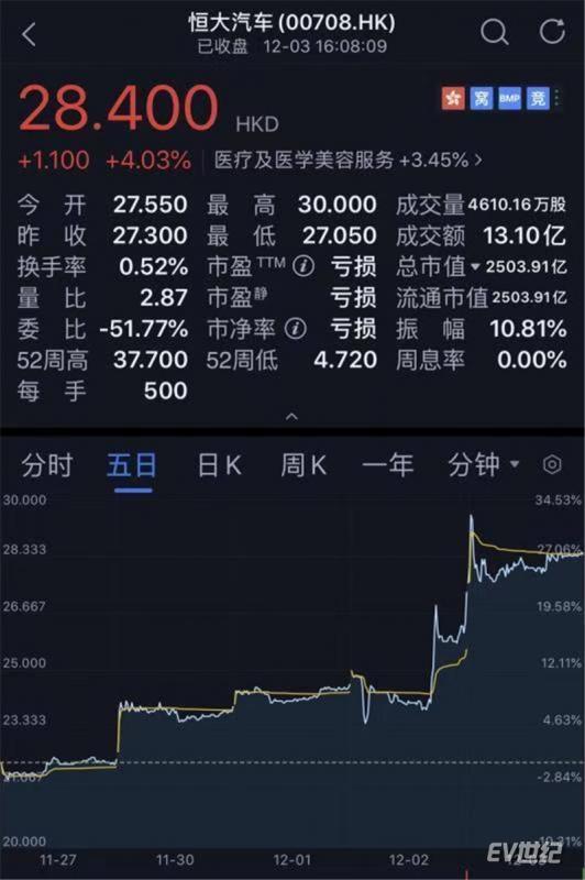 恒大汽车股价又嗨了！获13亿增持两日累涨14%