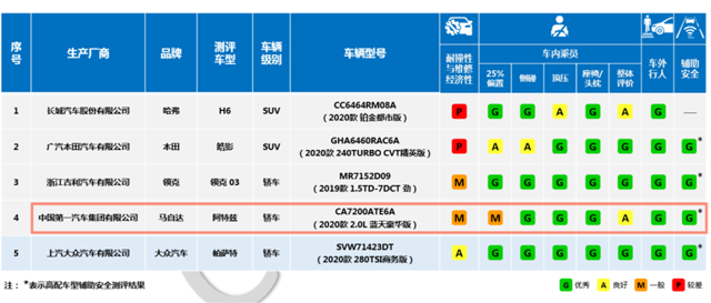 阿特兹成“阿特吱”，特供车投诉多，一汽马自达慌忙7折内销员工