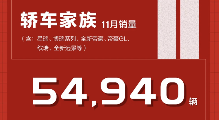 吉利汽车11月销量超15万辆 完成全年目标88%