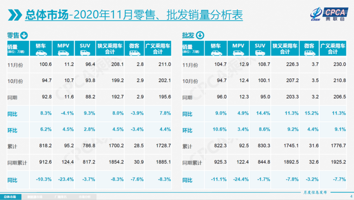 11月新能源乘用車批發(fā)銷量18萬輛，全年銷量預計為113萬輛