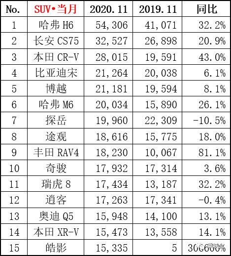 11月SUV销量排名出炉：自主品牌“吃肉”，合资品牌“喝汤”