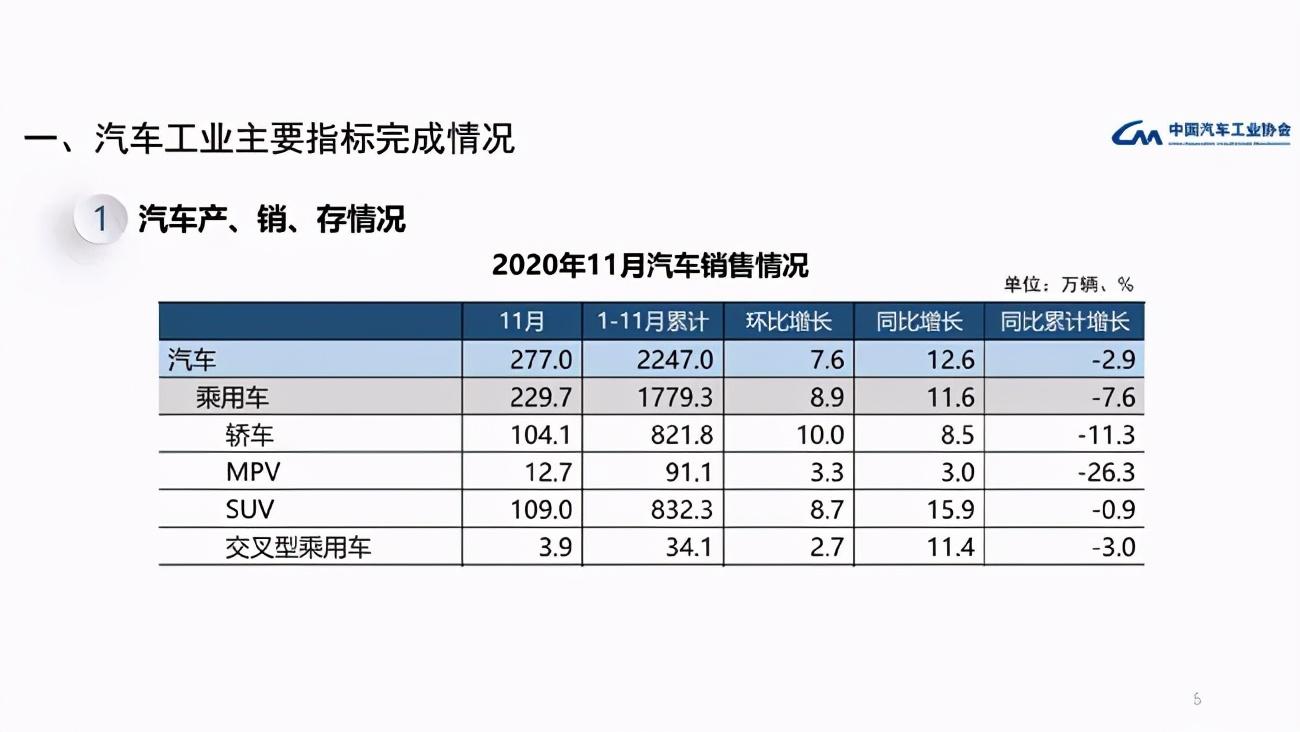 11月乘用車共銷229.7萬輛 轎車增速更快