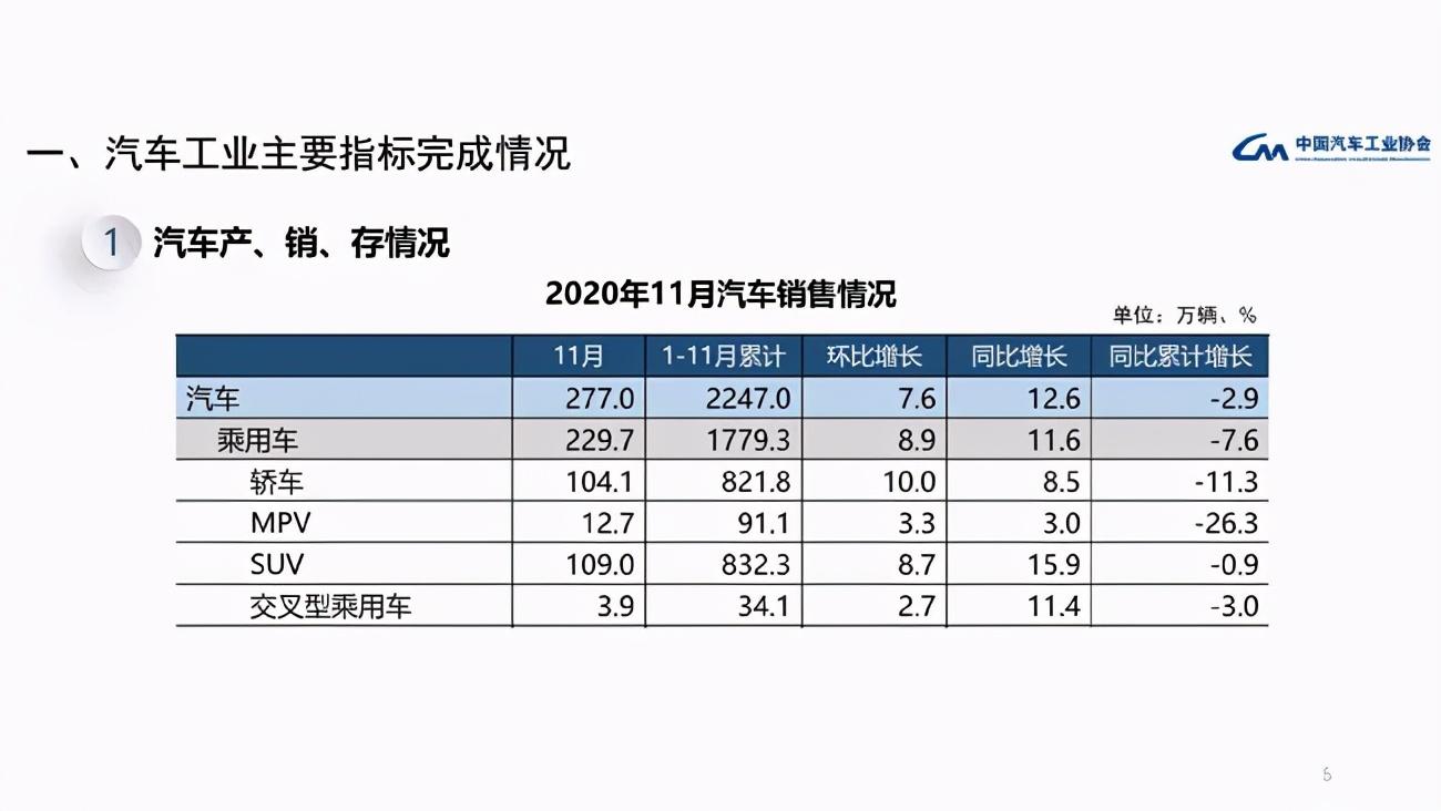 11月乘用车共销229.7万辆 轿车增速更快