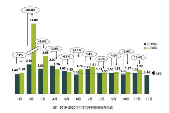 車壇快報(bào) | 11月汽車經(jīng)銷商綜合庫(kù)存系數(shù)為1.72 同比上升15.4%