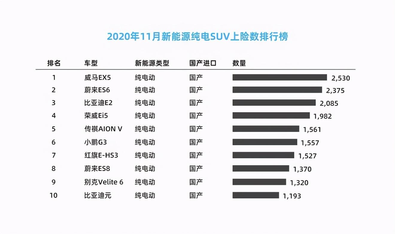 11月威马汽车销量破记录超传统车企