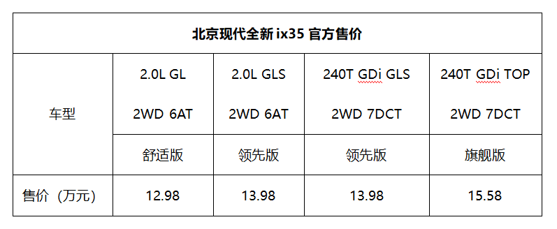 如果緊湊級SUV分段位 12.98萬起售的ix35顯然超綱了