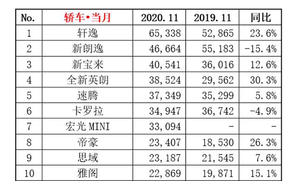 11月轎車銷量榜出爐，軒逸破6萬(wàn)，只有一款國(guó)產(chǎn)車上榜