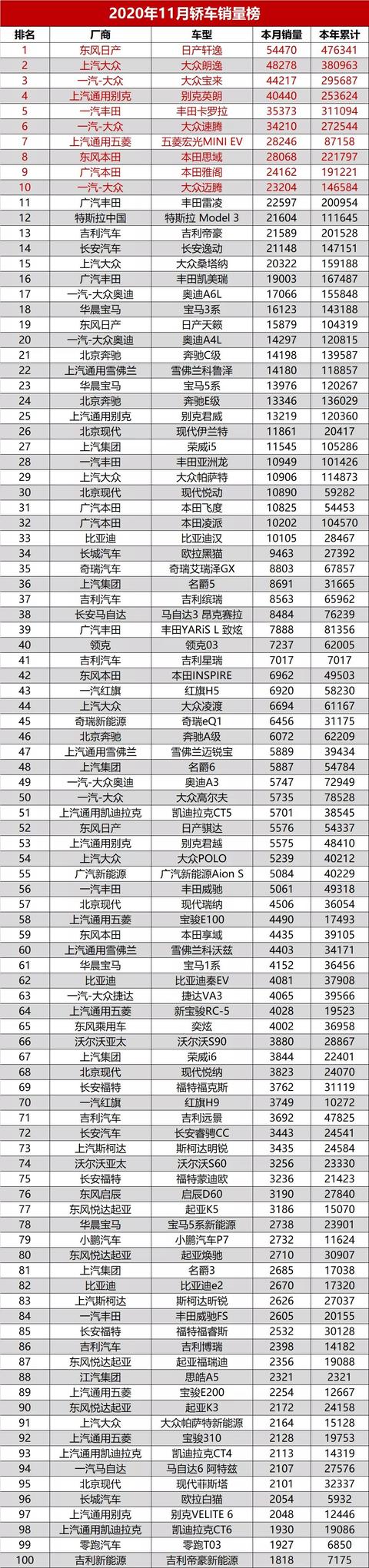 11月汽车销量排名最全榜：共525款，看看你的爱车上榜了没？