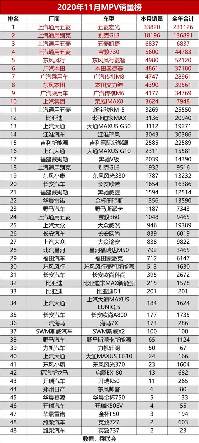 11月汽车销量排名最全榜：共525款，看看你的爱车上榜了没？