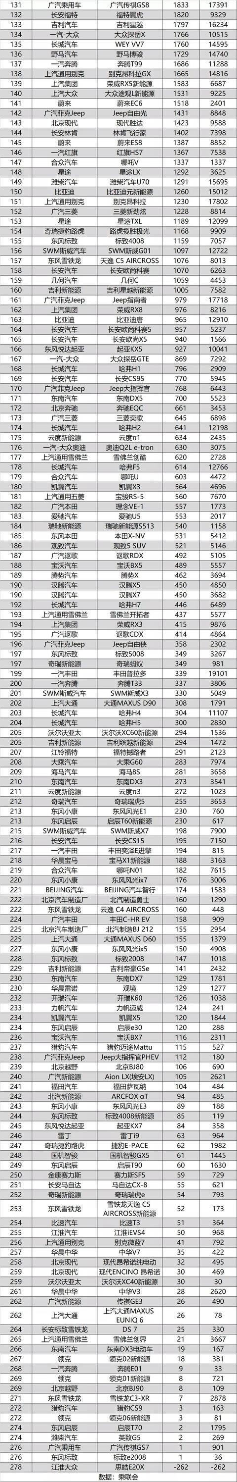 11月汽车销量排名最全榜：共525款，看看你的爱车上榜了没？