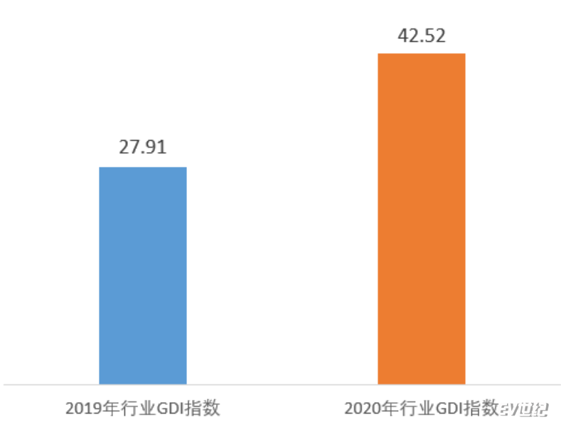 2020年汽车企业绿色发展指数（GDI）在京发布