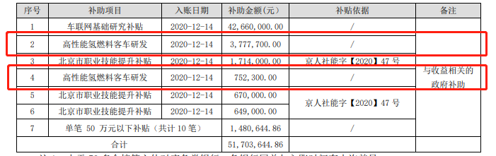 福田汽车：高性能氢燃料客车研发​项目共获补453万元