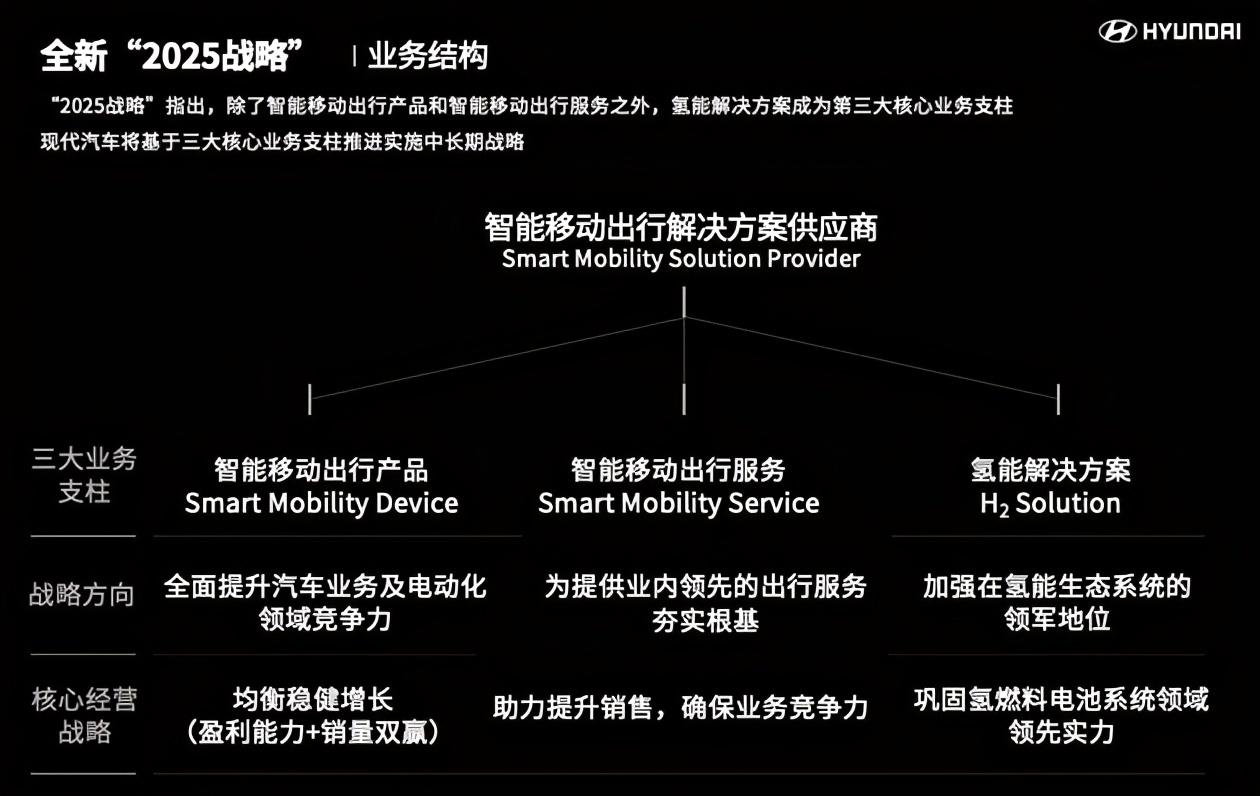 新增氢能解决方案内容 现代汽车更新2025战略规划