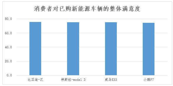 新能源汽车调查：特斯拉Model 3与威马EX5满意度持平