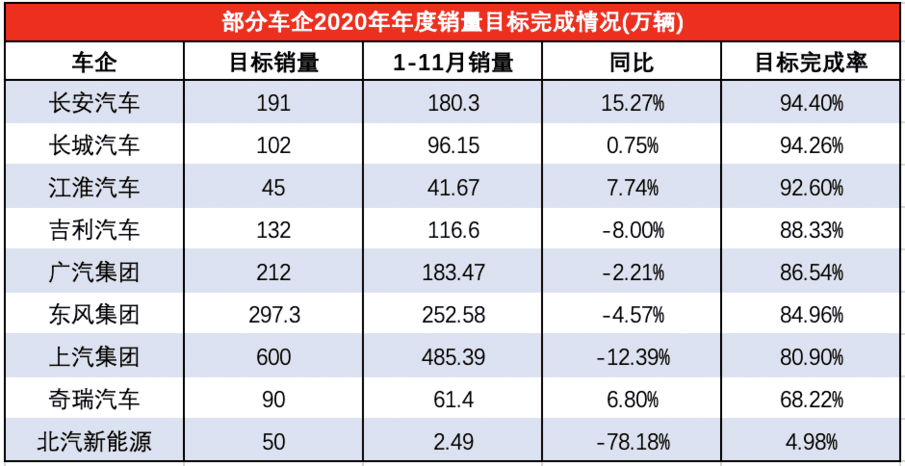 2020年汽车企业完成率，长安，长城最牛，北汽垫底