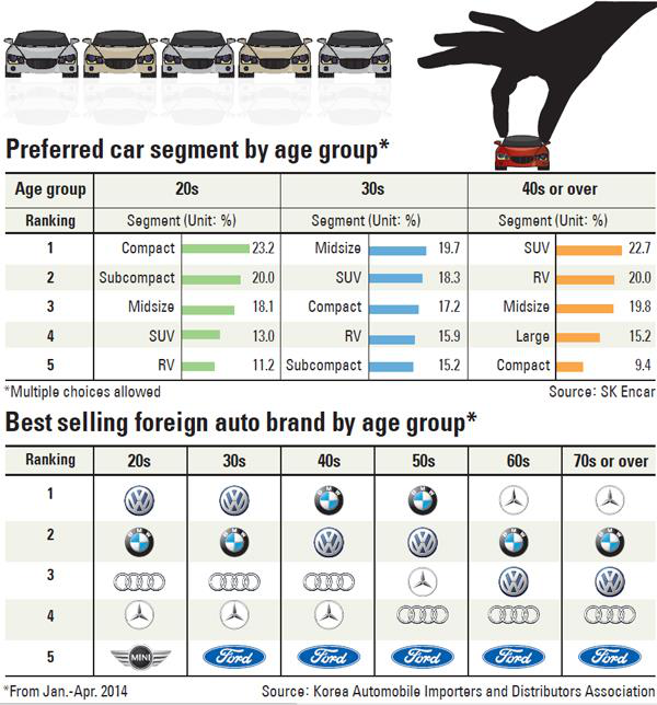 20-60岁的韩国人都喜欢买什么车？榜单前五看不到日系车