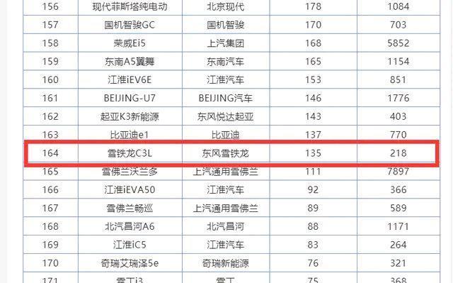 东风雪铁龙主力车型销量崩盘 月销仅125辆