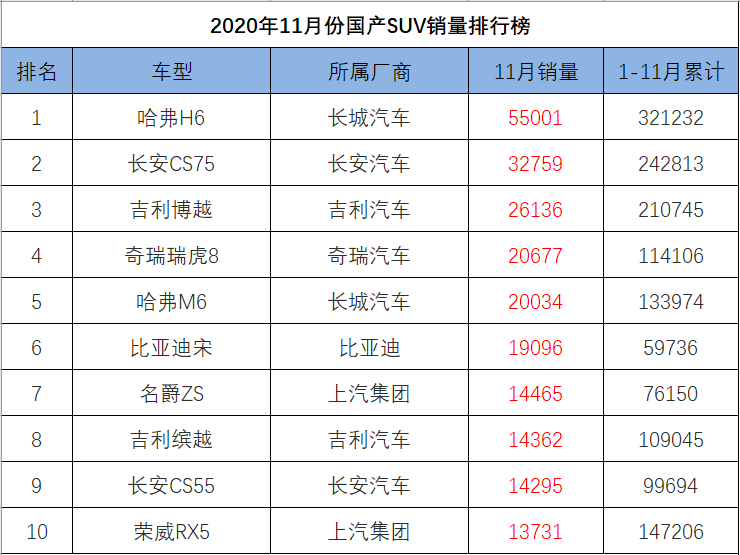 11月国产SUV销量排行，长安UNI-T破万，吉利豪越创新高