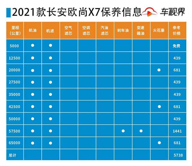 2021款长安欧尚x7养车分析 略有压力 月均费用约一千五