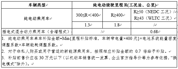 四部委：2021年新能源汽车补贴退坡20%、技术指标要求不变