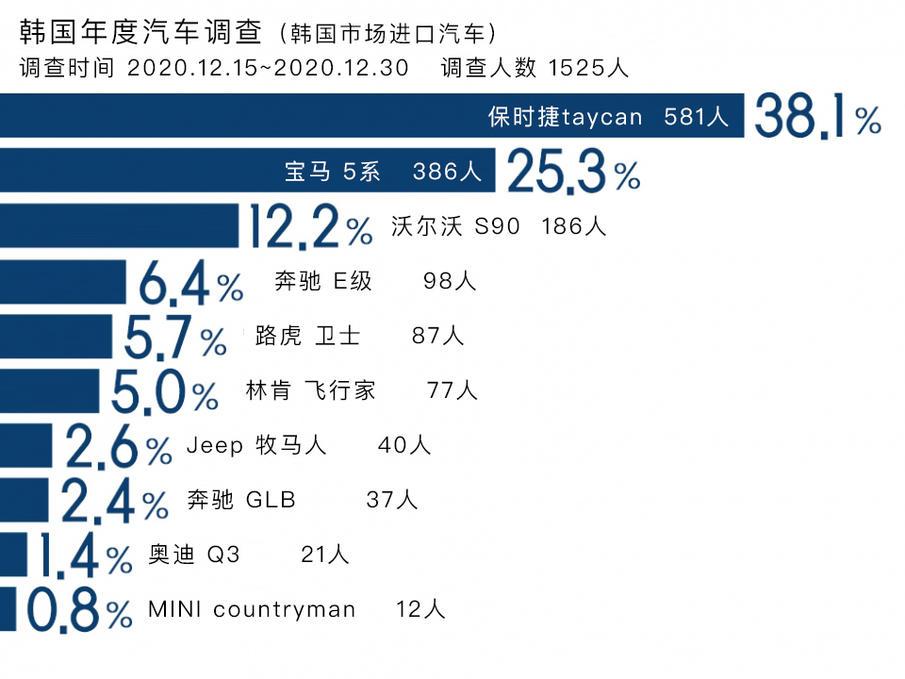 「韓系動向245」韓國年度進口車，保時捷taycan奪冠