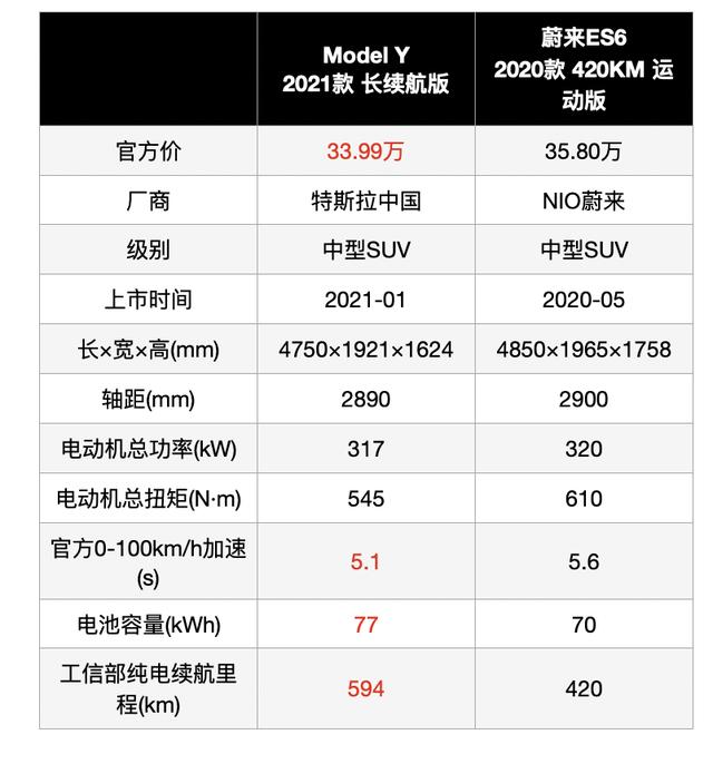 特斯拉model y"干翻"蔚来es6?官网又被挤爆?